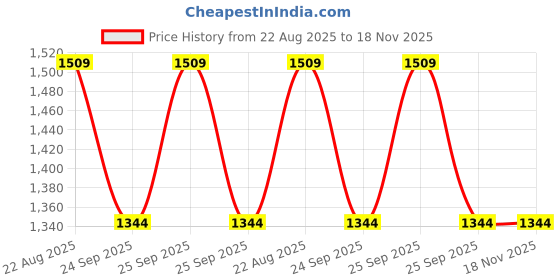 moglix.com Talbros Rack End For Hyundai Verna Fluidic, Re18007Pr (Pack of 2) talbros Price History Graph from 22 Aug 2025 to 17 Nov 2025