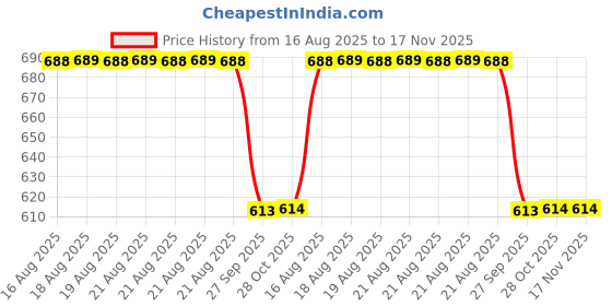 moglix.com Talbros Rack End For Isuzu D Max, Re64004 talbros Price History Graph from 16 Aug 2025 to 17 Nov 2025