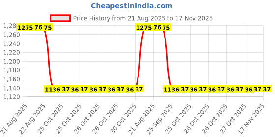 moglix.com Talbros Rack End For Mahindra Jeeto, Re05111Pr (Pack of 2) talbros Price History Graph from 21 Aug 2025 to 17 Nov 2025