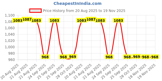 moglix.com Talbros Rack End For Mahindra Logan, Re05105Pr (Pack of 2) talbros Price History Graph from 20 Aug 2025 to 19 Nov 2025
