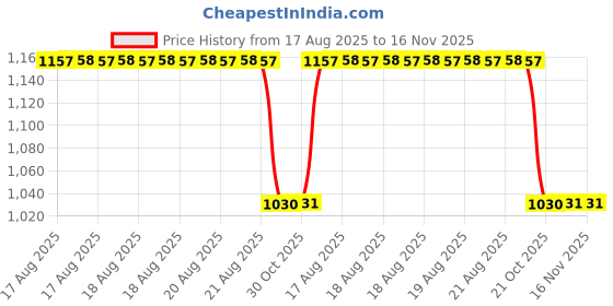 moglix.com Talbros Rack End For Mahindra New xylo Platform, Re23001Pr (Pack of 2) talbros Price History Graph from 17 Aug 2025 to 16 Nov 2025
