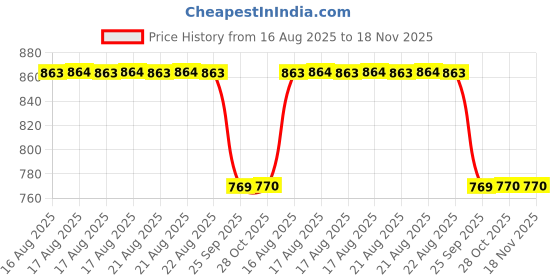 moglix.com Talbros Rack End For Maruti Suzuki A Star, Re02013Pr (Pack of 2) talbros Price History Graph from 16 Aug 2025 to 17 Nov 2025