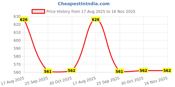 moglix.com Talbros Rack End For Maruti Suzuki Brezza, Re02030 talbros Price History Graph from 17 Aug 2025 to 15 Nov 2025