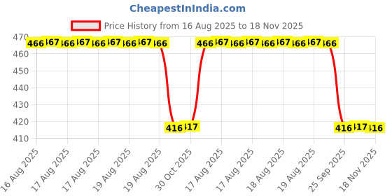 moglix.com Talbros Rack End For Nissan Micra/Sunny, Re41001 talbros Price History Graph from 16 Aug 2025 to 18 Nov 2025