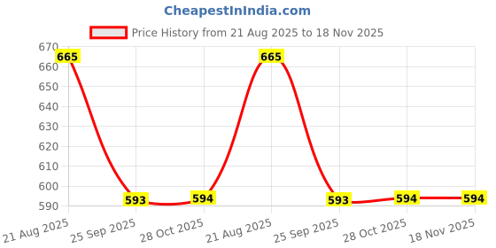 moglix.com Talbros Rack End For Tata Indica Zf Steering, Re01050Zf talbros Price History Graph from 21 Aug 2025 to 17 Nov 2025