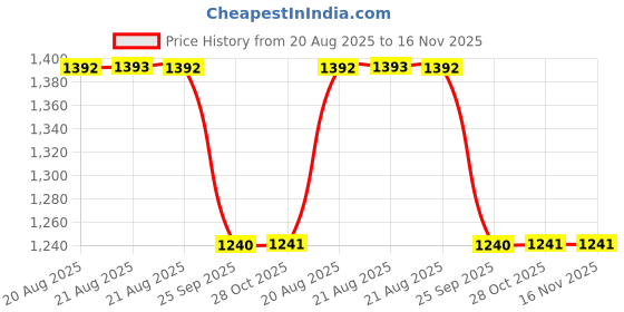 moglix.com Talbros Rack End For Tata Winger, Re01139Pr (Pack of 2) talbros Price History Graph from 20 Aug 2025 to 15 Nov 2025