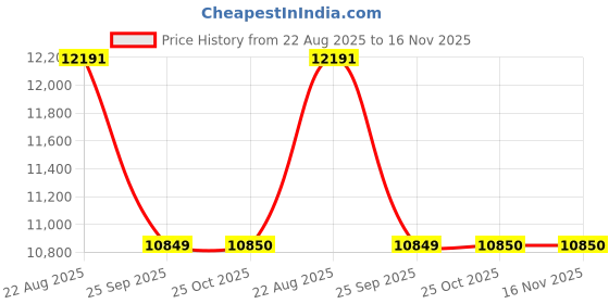 moglix.com Talbros Rear Axle Diff.Hsg Gasket For Massey Ferguson Mf 135/Mf 245 Perkins Ad3/152 Diesel Engine Tractor, 18563Flex talbros Price History Graph from 22 Aug 2025 to 16 Nov 2025