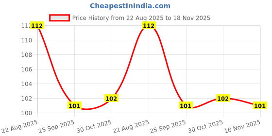 moglix.com Talbros Rear Axle Gasket For Mahindra Tractor, 26515Df talbros Price History Graph from 22 Aug 2025 to 18 Nov 2025