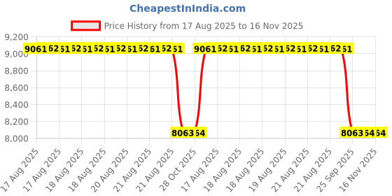 moglix.com Talbros Rear Engine Mounting For Maruti Swift O/M /Dzire O/M /Ritz (Petrol &a; Diesel), Tem71117Ms talbros Price History Graph from 17 Aug 2025 to 15 Nov 2025