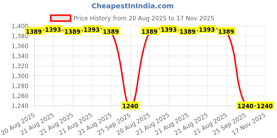 moglix.com Talbros Rear Stabilizer Joint For Hyundai Accent, Sj18002Pr (Pack of 2) talbros Price History Graph from 20 Aug 2025 to 17 Nov 2025