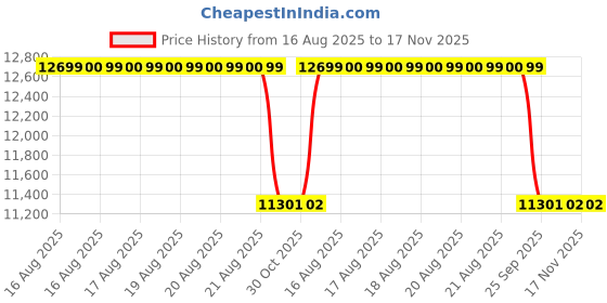 moglix.com Talbros Right Crank Case Gasket For Bajaj Discover 100Cc, 27506 talbros Price History Graph from 16 Aug 2025 to 17 Nov 2025
