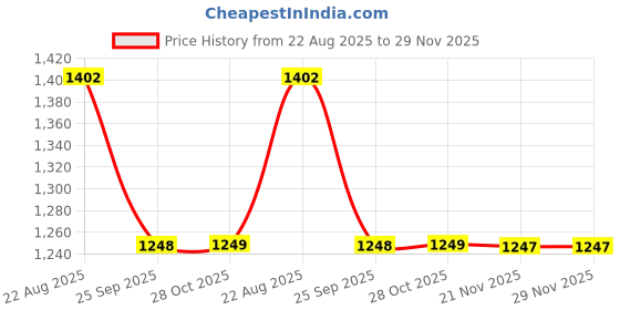 moglix.com Talbros Right Front Tie Rod End For Tata Signa 4923 Phase Ii, Tre01229R talbros Price History Graph from 22 Aug 2025 to 28 Nov 2025