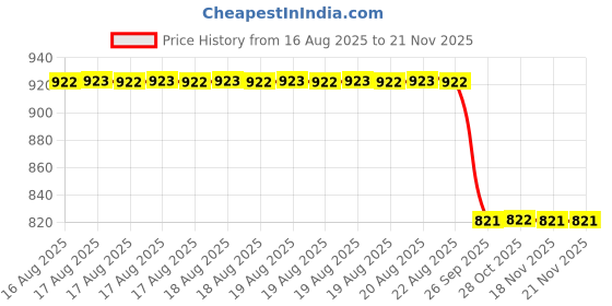 moglix.com Talbros Right hand &a; Left hand Tie Rod End For Chevrolet Beat Diesel, Tre30010 (Pack of 2) talbros Price History Graph from 16 Aug 2025 to 17 Nov 2025