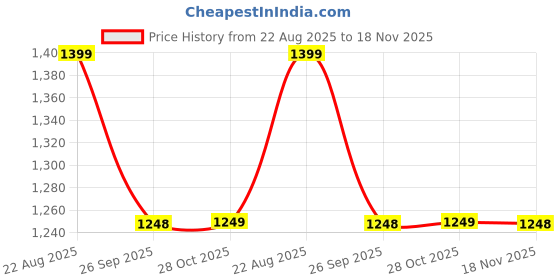 moglix.com Talbros Right hand &a; Left hand Tie Rod End For Ford Ikon, Tre69001Prds (Pack of 2) talbros Price History Graph from 22 Aug 2025 to 18 Nov 2025