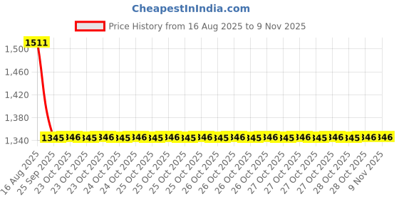 moglix.com Talbros Right hand &a; Left hand Tie Rod End For Honda City Iv Tec, Tre31010Pr (Pack of 2) talbros Price History Graph from 16 Aug 2025 to 7 Nov 2025
