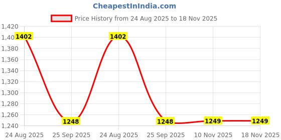 moglix.com Talbros Right hand &a; Left hand Tie Rod End For Honda City Type 5, Tre31007Pr (Pack of 2) talbros Price History Graph from 24 Aug 2025 to 17 Nov 2025