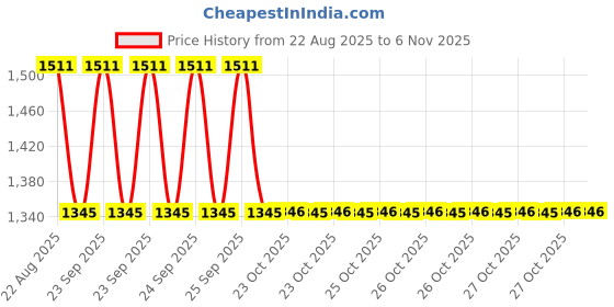 moglix.com Talbros Right hand &a; Left hand Tie Rod End For Honda Civic, Tre31003Pr (Pack of 2) talbros Price History Graph from 22 Aug 2025 to 6 Nov 2025