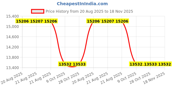 moglix.com Talbros Right Hand Side Drive Shaft For Hyundai Creta Petrol, Tdsft8031R talbros Price History Graph from 20 Aug 2025 to 17 Nov 2025