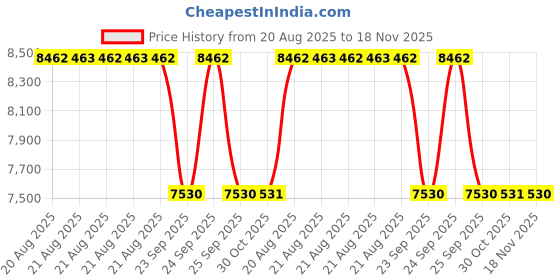 moglix.com Talbros Right Hand Side Drive Shaft For Maruti Alt 800 Cc, Tdsft8003R talbros Price History Graph from 20 Aug 2025 to 18 Nov 2025