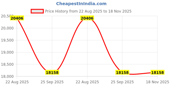 moglix.com Talbros Right Hand Side Drive Shaft For Maruti Swift K Series, Tdsft8007R talbros Price History Graph from 22 Aug 2025 to 18 Nov 2025