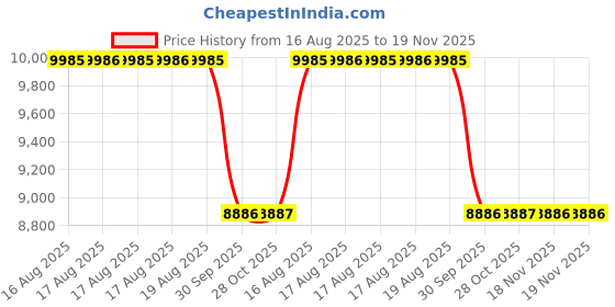 moglix.com Talbros Right Hand Side Drive Shaft For Tata Indgo, Tdsft8008R talbros Price History Graph from 16 Aug 2025 to 18 Nov 2025