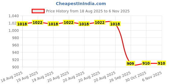 moglix.com Talbros Right hand Tie Rod End For Eicher, Tre10008R talbros Price History Graph from 18 Aug 2025 to 5 Nov 2025