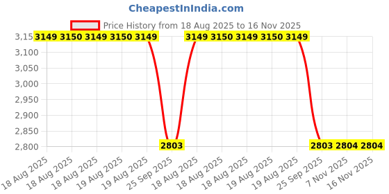 moglix.com Talbros Right hand Track Control Arm For Hyundai I10, Tca18004R talbros Price History Graph from 18 Aug 2025 to 15 Nov 2025