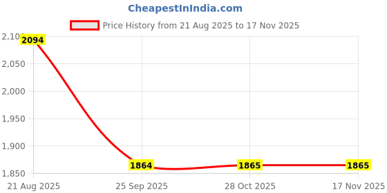 moglix.com Talbros Right hand Track Control Arm For Maruti Suzuki Brezza, Tca02030Rh talbros Price History Graph from 21 Aug 2025 to 15 Nov 2025