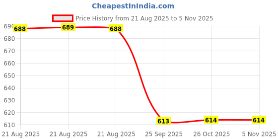 moglix.com Talbros Right Stabilizer Joint For Mahindra xuv 500, Sj05116R talbros Price History Graph from 21 Aug 2025 to 4 Nov 2025