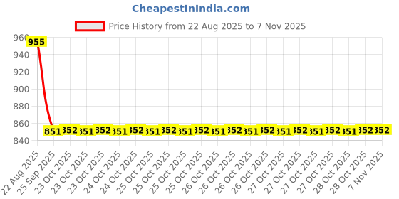 moglix.com Talbros Right Tie Rod End For Tata Lpt 3118, Tre01199R talbros Price History Graph from 22 Aug 2025 to 6 Nov 2025