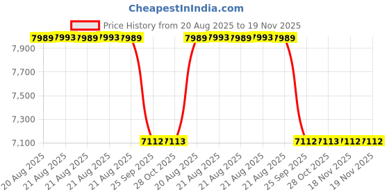 moglix.com Talbros Rubber Front Strut Mount For Ford Fiesta Classic, Tsm70004Ff talbros Price History Graph from 20 Aug 2025 to 19 Nov 2025