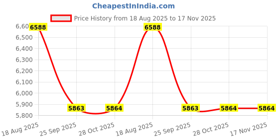 moglix.com Talbros Rubber Front Strut Mount For Maruti Brezza/S-Cross, Tsm70024Mbz talbros Price History Graph from 18 Aug 2025 to 16 Nov 2025