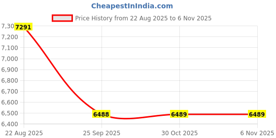 moglix.com Talbros Rubber Front Strut Mount For Maruti Swift 3Rd Gen/ Dzire 3Rd Gen/ Ignis/Wagon R 3Rd 2018 On-Wards With Retainer, Tsm70033Ms3 talbros Price History Graph from 22 Aug 2025 to 5 Nov 2025