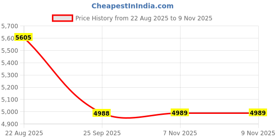 moglix.com Talbros Rubber Front Strut Mount For Nissan Micra, Tsm70045Nm talbros Price History Graph from 22 Aug 2025 to 9 Nov 2025