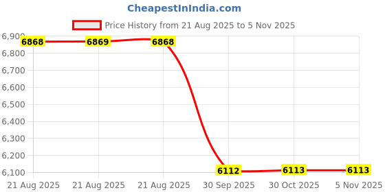 moglix.com Talbros Rubber Front Strut Mount For Nissan Micra With Retainer, Tsm70046Nm talbros Price History Graph from 21 Aug 2025 to 3 Nov 2025