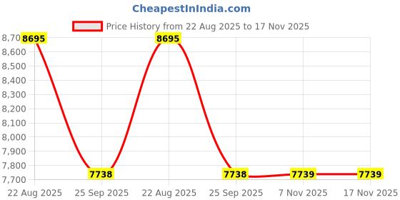 moglix.com Talbros Rubber Front Strut Mount For Tata Indica Vista With Retainer, Tsm70053Tiv talbros Price History Graph from 22 Aug 2025 to 17 Nov 2025