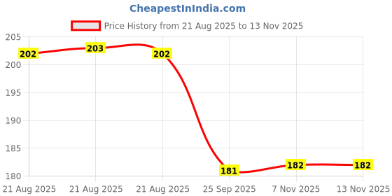 moglix.com Talbros Stabilizer Bar Bush For Maruti Suzuki Zen, Sbb02005Pro (Pack of 2) talbros Price History Graph from 21 Aug 2025 to 12 Nov 2025