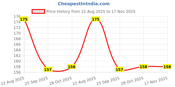 moglix.com Talbros Stabilizer Bush For Hyundai I10, Sb18004Pro (Pack of 2) talbros Price History Graph from 22 Aug 2025 to 16 Nov 2025
