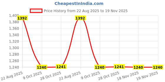 moglix.com Talbros Stabilizer Joint For Chevrolet Enjoy, Sj30012Pr (Pack of 2) talbros Price History Graph from 22 Aug 2025 to 19 Nov 2025