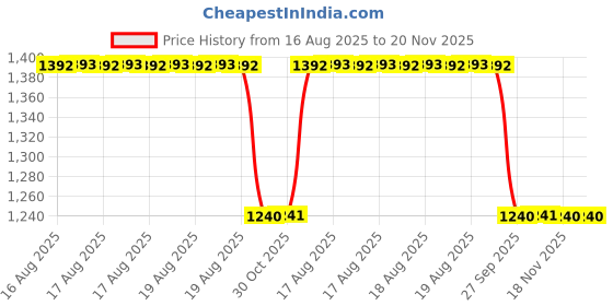 moglix.com Talbros Stabilizer Joint For Hyundai Verna Fluidic/I20 Elite, Sj18007Pr (Pack of 2) talbros Price History Graph from 16 Aug 2025 to 20 Nov 2025