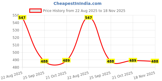 moglix.com Talbros Stabilizer Joint For Mahindra Kuv 100, Sj05147 talbros Price History Graph from 22 Aug 2025 to 17 Nov 2025