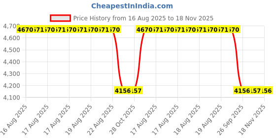 moglix.com Talbros Stablizer Joint For Tata Lpk 3118, Sj01304 talbros Price History Graph from 16 Aug 2025 to 18 Nov 2025