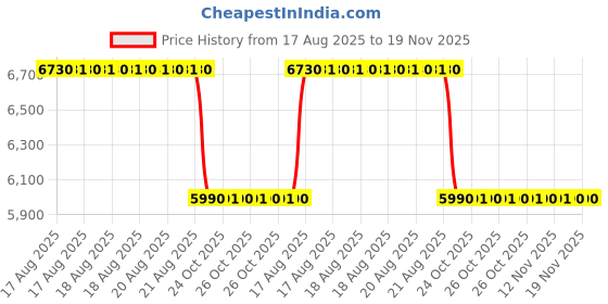 moglix.com Talbros Sump Gasket For International International Tractor B- 275/35 Hp Tractor, 16804 talbros Price History Graph from 17 Aug 2025 to 19 Nov 2025