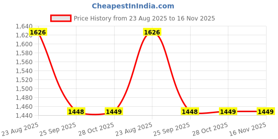 moglix.com Talbros Suspension Ball Joint For Hyundai Accent, Bsj18002Pr (Pack of 2) talbros Price History Graph from 23 Aug 2025 to 16 Nov 2025