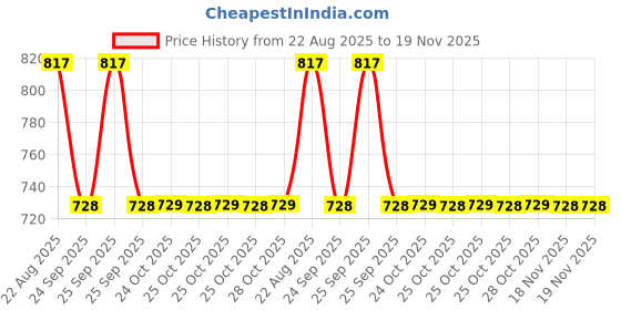 moglix.com Talbros Suspension Ball Joint For Tata 207/Tata Sierra/ Sumo, Bsj01020L talbros Price History Graph from 22 Aug 2025 to 18 Nov 2025