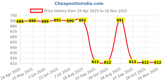 moglix.com Talbros Suspension Ball Joint For Tata Magic/Iris, Bsj 01198 L talbros Price History Graph from 29 Apr 2025 to 16 Nov 2025