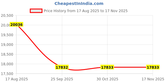 moglix.com Talbros Tappet Cover Gasket For Ashok Leyland 402/411 Engines, 390Dsx talbros Price History Graph from 17 Aug 2025 to 16 Nov 2025