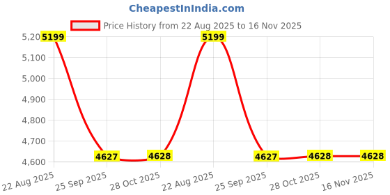 moglix.com Talbros Tappet Cover Gasket For Ashok Leyland 680 Vertical Engine, 319Dsx talbros Price History Graph from 22 Aug 2025 to 16 Nov 2025
