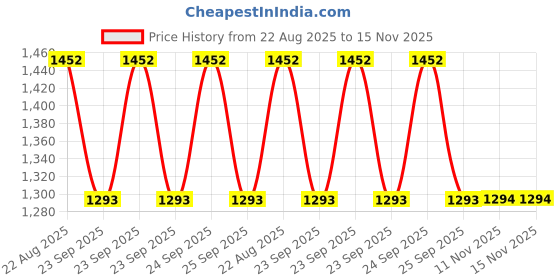 moglix.com Talbros Tappet Cover Gasket For Ashok Leyland Hino, 26645 talbros Price History Graph from 22 Aug 2025 to 15 Nov 2025