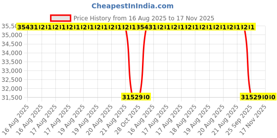 moglix.com Talbros Tappet Cover Gasket For Ashok Leyland Hino 6 Dti Eurowith Mos Coating,mls3088Mos talbros Price History Graph from 16 Aug 2025 to 17 Nov 2025